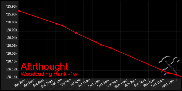 Last 7 Days Graph of Aftrthought