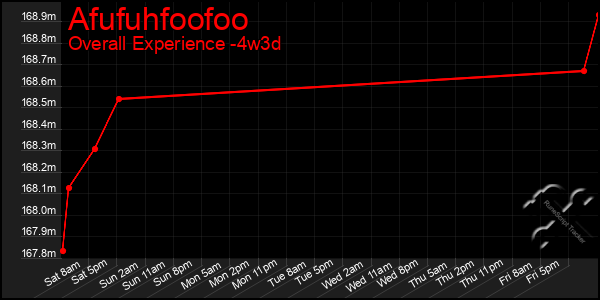 Last 31 Days Graph of Afufuhfoofoo