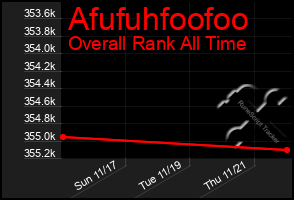 Total Graph of Afufuhfoofoo