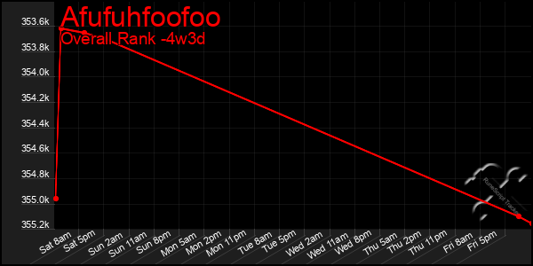 Last 31 Days Graph of Afufuhfoofoo