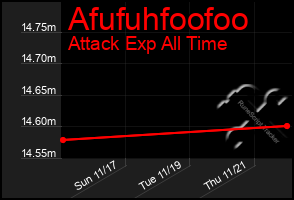 Total Graph of Afufuhfoofoo