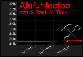 Total Graph of Afufuhfoofoo