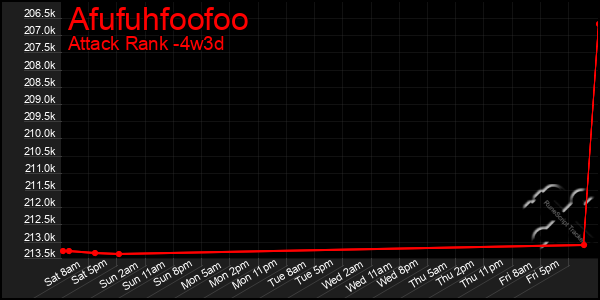 Last 31 Days Graph of Afufuhfoofoo