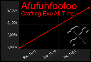 Total Graph of Afufuhfoofoo