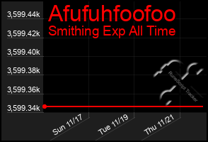 Total Graph of Afufuhfoofoo