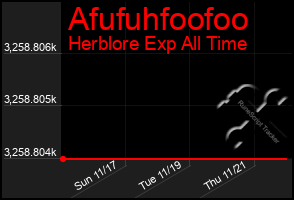 Total Graph of Afufuhfoofoo