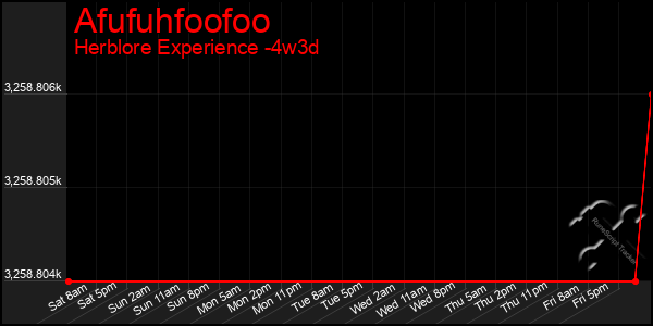 Last 31 Days Graph of Afufuhfoofoo