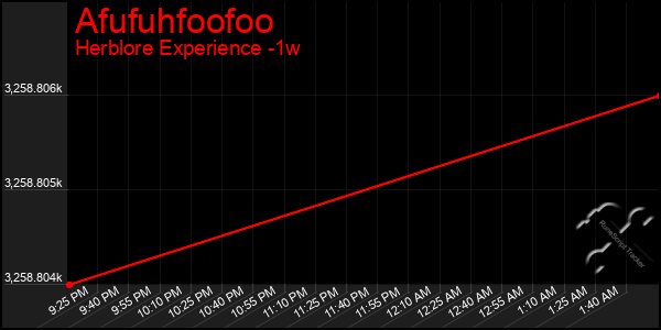 Last 7 Days Graph of Afufuhfoofoo