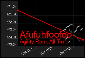 Total Graph of Afufuhfoofoo