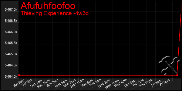 Last 31 Days Graph of Afufuhfoofoo