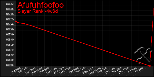 Last 31 Days Graph of Afufuhfoofoo