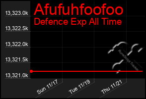 Total Graph of Afufuhfoofoo