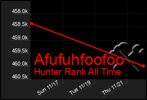 Total Graph of Afufuhfoofoo