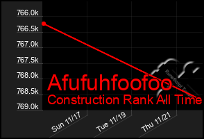 Total Graph of Afufuhfoofoo