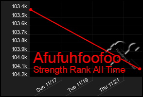 Total Graph of Afufuhfoofoo