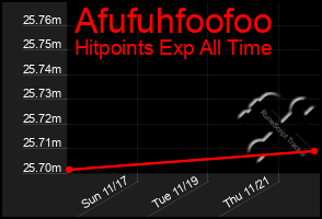 Total Graph of Afufuhfoofoo