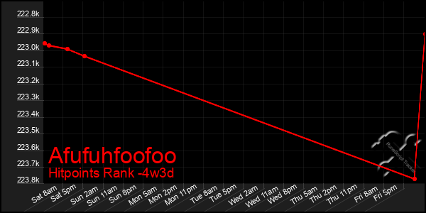 Last 31 Days Graph of Afufuhfoofoo