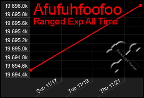 Total Graph of Afufuhfoofoo