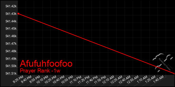 Last 7 Days Graph of Afufuhfoofoo