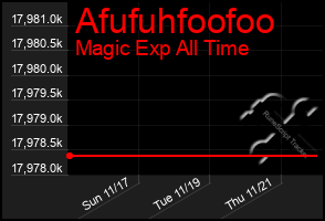 Total Graph of Afufuhfoofoo