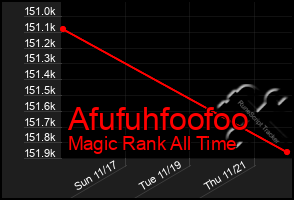 Total Graph of Afufuhfoofoo