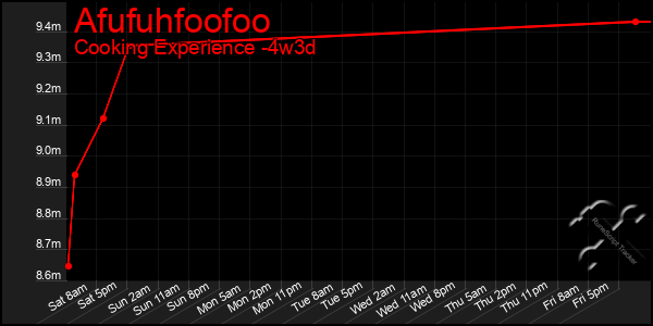 Last 31 Days Graph of Afufuhfoofoo