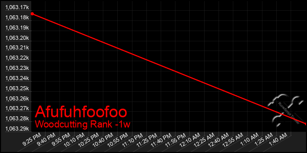 Last 7 Days Graph of Afufuhfoofoo