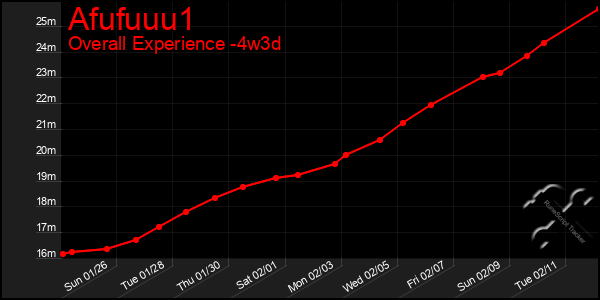 Last 31 Days Graph of Afufuuu1