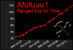 Total Graph of Afufuuu1