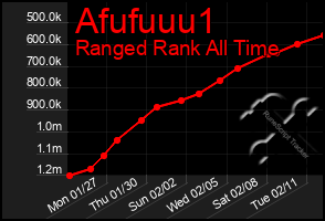 Total Graph of Afufuuu1