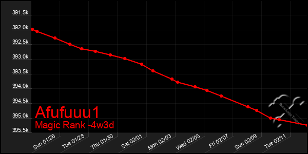 Last 31 Days Graph of Afufuuu1