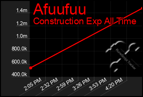 Total Graph of Afuufuu