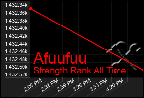 Total Graph of Afuufuu