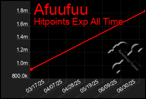 Total Graph of Afuufuu