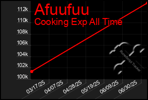 Total Graph of Afuufuu