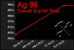 Total Graph of Ag 96