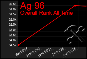 Total Graph of Ag 96