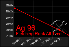 Total Graph of Ag 96