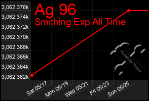 Total Graph of Ag 96