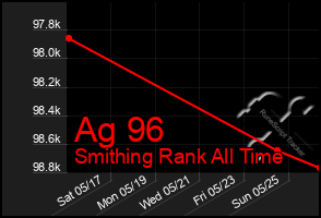 Total Graph of Ag 96