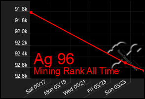 Total Graph of Ag 96