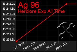 Total Graph of Ag 96