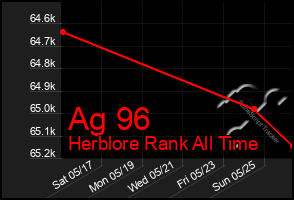 Total Graph of Ag 96