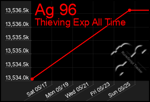 Total Graph of Ag 96