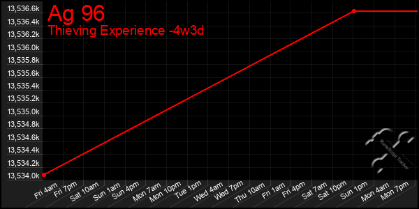 Last 31 Days Graph of Ag 96