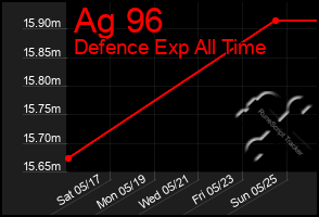 Total Graph of Ag 96