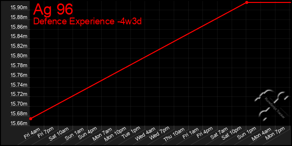 Last 31 Days Graph of Ag 96