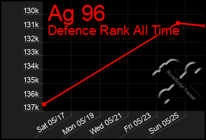 Total Graph of Ag 96