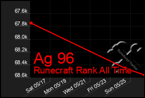 Total Graph of Ag 96