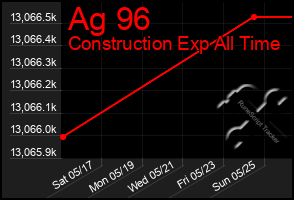 Total Graph of Ag 96